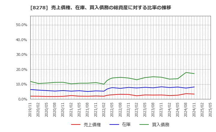 8278 (株)フジ: 売上債権、在庫、買入債務の総資産に対する比率の推移