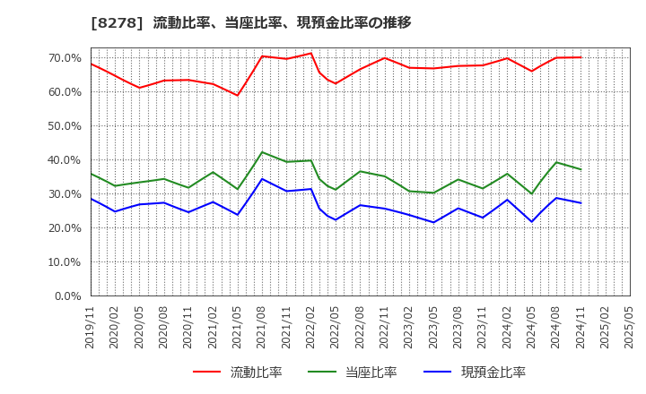 8278 (株)フジ: 流動比率、当座比率、現預金比率の推移