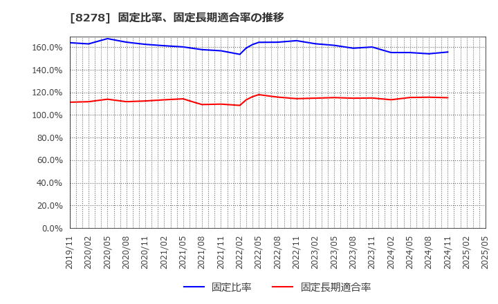 8278 (株)フジ: 固定比率、固定長期適合率の推移