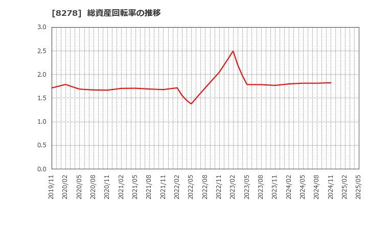 8278 (株)フジ: 総資産回転率の推移