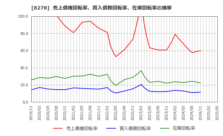 8278 (株)フジ: 売上債権回転率、買入債務回転率、在庫回転率の推移