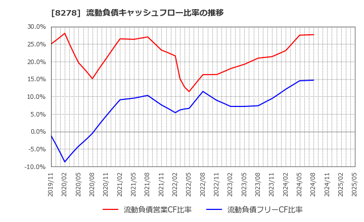 8278 (株)フジ: 流動負債キャッシュフロー比率の推移