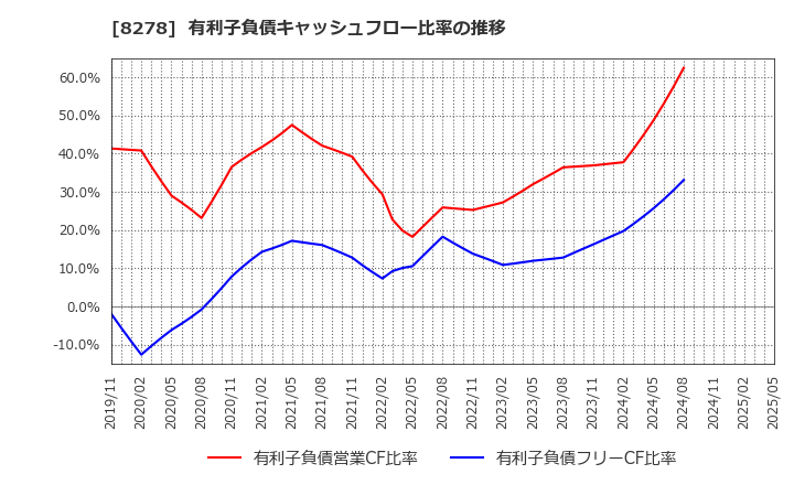 8278 (株)フジ: 有利子負債キャッシュフロー比率の推移