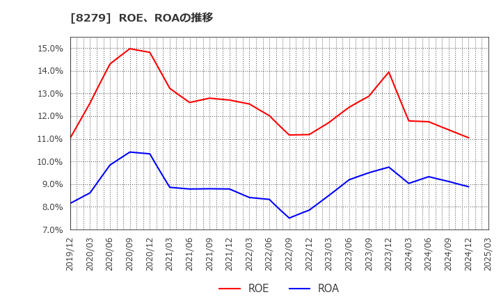 8279 (株)ヤオコー: ROE、ROAの推移
