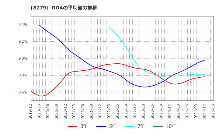 8279 (株)ヤオコー: ROAの平均値の推移