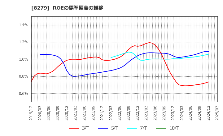 8279 (株)ヤオコー: ROEの標準偏差の推移