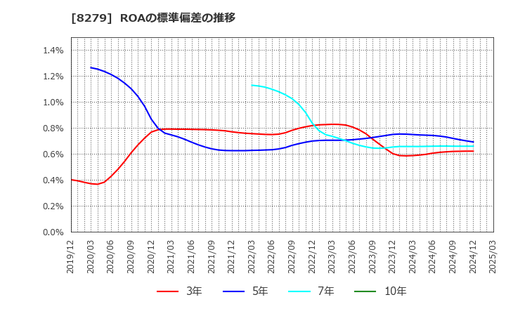 8279 (株)ヤオコー: ROAの標準偏差の推移