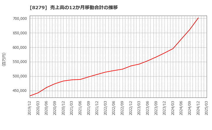 8279 (株)ヤオコー: 売上高の12か月移動合計の推移