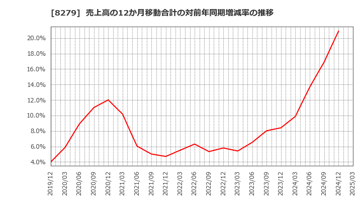 8279 (株)ヤオコー: 売上高の12か月移動合計の対前年同期増減率の推移