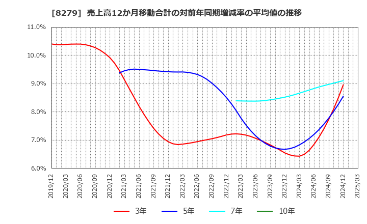 8279 (株)ヤオコー: 売上高12か月移動合計の対前年同期増減率の平均値の推移