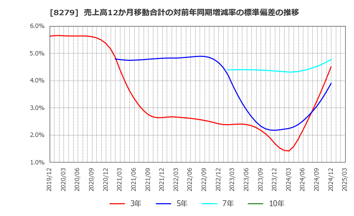 8279 (株)ヤオコー: 売上高12か月移動合計の対前年同期増減率の標準偏差の推移