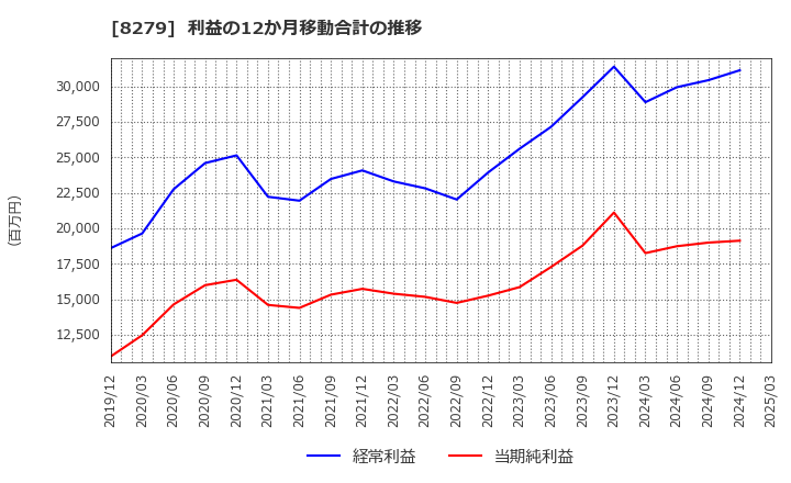 8279 (株)ヤオコー: 利益の12か月移動合計の推移
