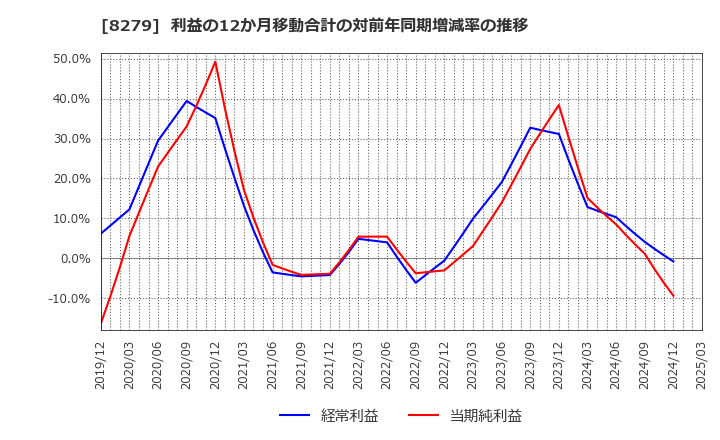 8279 (株)ヤオコー: 利益の12か月移動合計の対前年同期増減率の推移