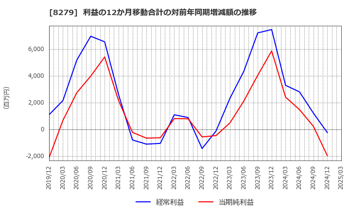 8279 (株)ヤオコー: 利益の12か月移動合計の対前年同期増減額の推移