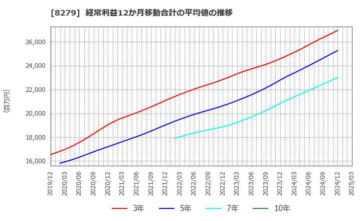 8279 (株)ヤオコー: 経常利益12か月移動合計の平均値の推移