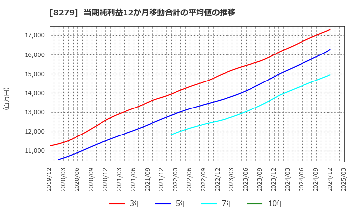 8279 (株)ヤオコー: 当期純利益12か月移動合計の平均値の推移