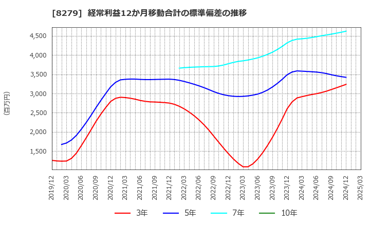 8279 (株)ヤオコー: 経常利益12か月移動合計の標準偏差の推移