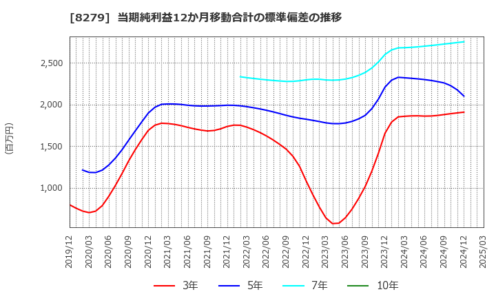 8279 (株)ヤオコー: 当期純利益12か月移動合計の標準偏差の推移