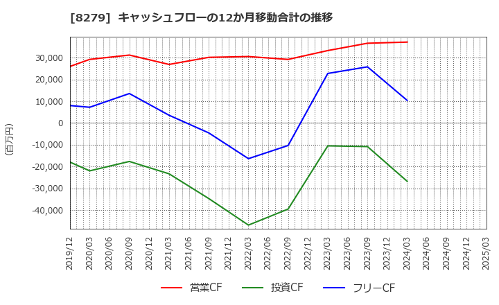 8279 (株)ヤオコー: キャッシュフローの12か月移動合計の推移