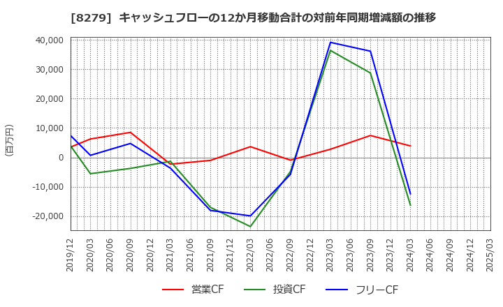 8279 (株)ヤオコー: キャッシュフローの12か月移動合計の対前年同期増減額の推移