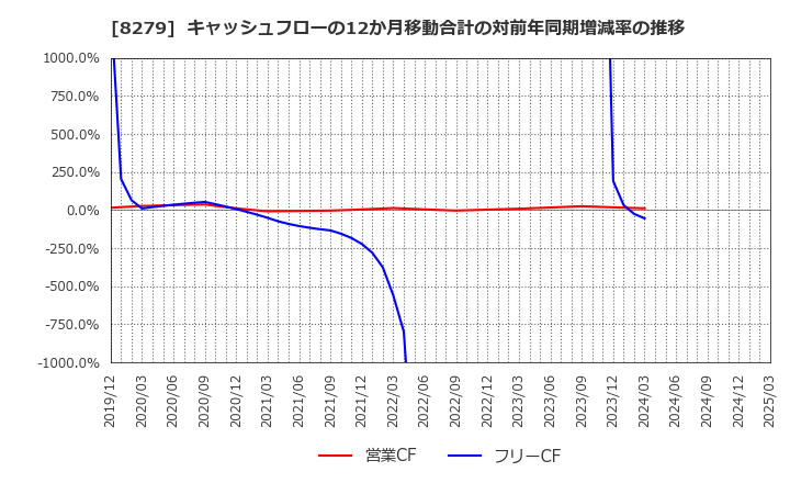 8279 (株)ヤオコー: キャッシュフローの12か月移動合計の対前年同期増減率の推移