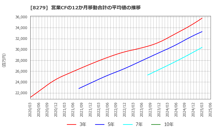 8279 (株)ヤオコー: 営業CFの12か月移動合計の平均値の推移