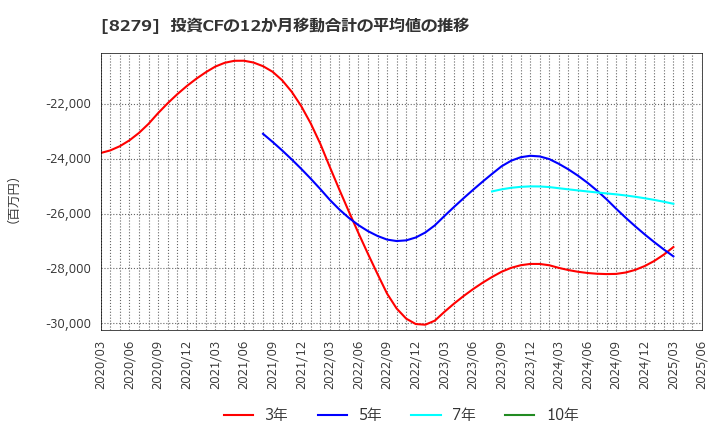 8279 (株)ヤオコー: 投資CFの12か月移動合計の平均値の推移