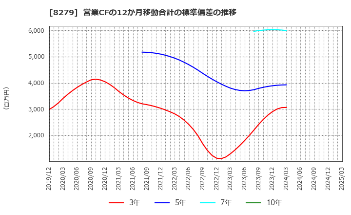 8279 (株)ヤオコー: 営業CFの12か月移動合計の標準偏差の推移