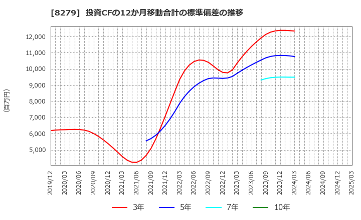 8279 (株)ヤオコー: 投資CFの12か月移動合計の標準偏差の推移