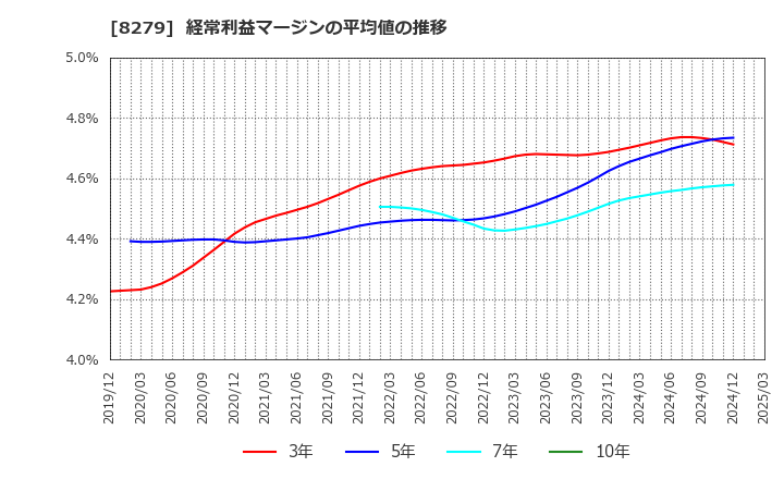 8279 (株)ヤオコー: 経常利益マージンの平均値の推移