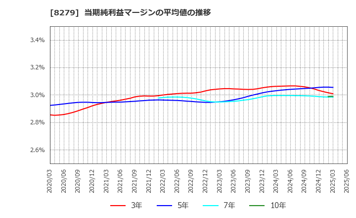 8279 (株)ヤオコー: 当期純利益マージンの平均値の推移