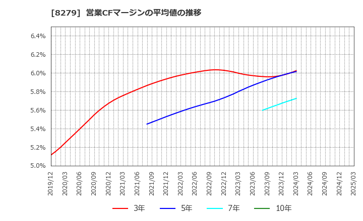8279 (株)ヤオコー: 営業CFマージンの平均値の推移