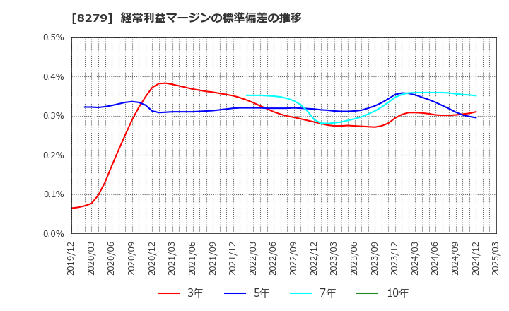 8279 (株)ヤオコー: 経常利益マージンの標準偏差の推移