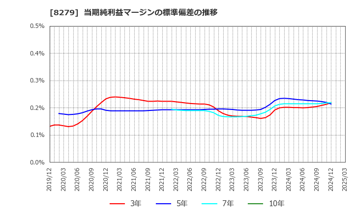 8279 (株)ヤオコー: 当期純利益マージンの標準偏差の推移