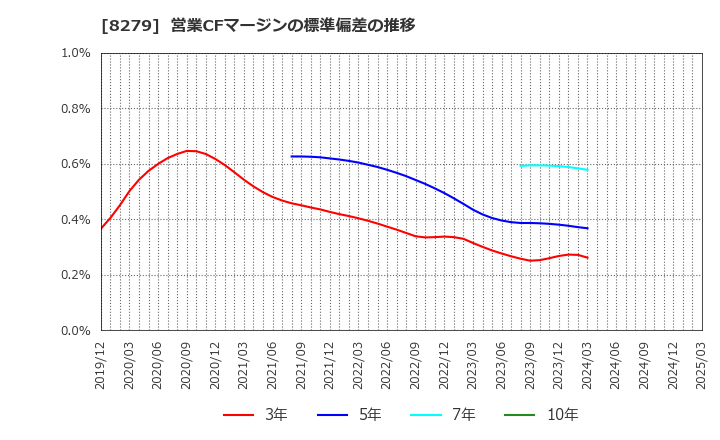 8279 (株)ヤオコー: 営業CFマージンの標準偏差の推移