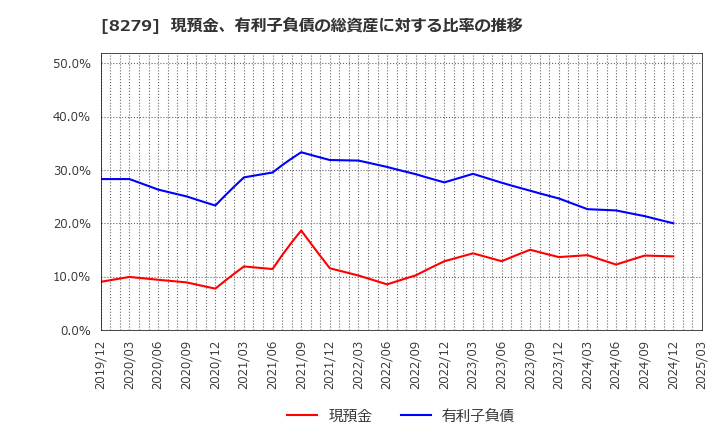 8279 (株)ヤオコー: 現預金、有利子負債の総資産に対する比率の推移