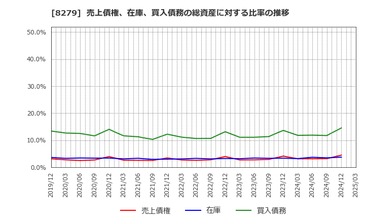 8279 (株)ヤオコー: 売上債権、在庫、買入債務の総資産に対する比率の推移