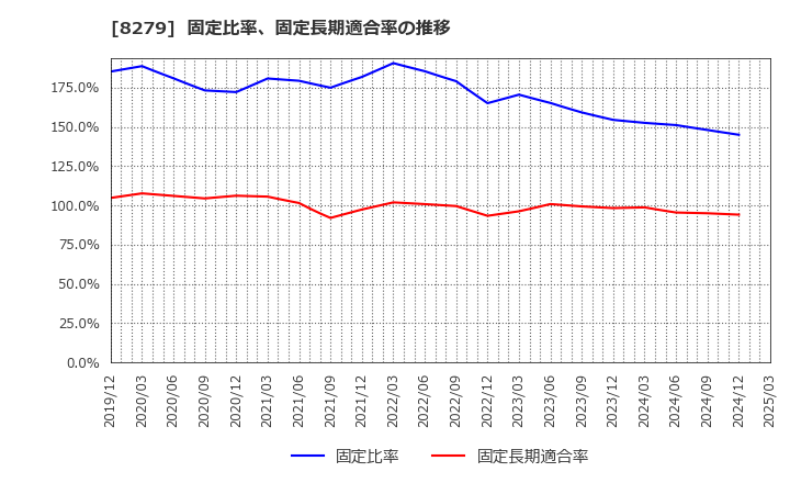 8279 (株)ヤオコー: 固定比率、固定長期適合率の推移