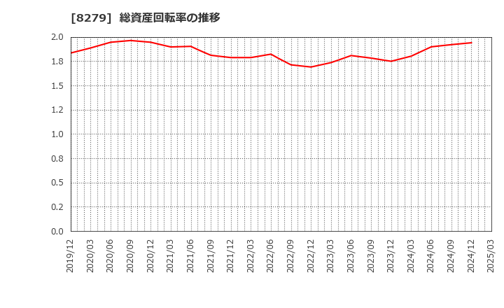 8279 (株)ヤオコー: 総資産回転率の推移
