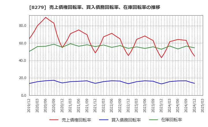 8279 (株)ヤオコー: 売上債権回転率、買入債務回転率、在庫回転率の推移