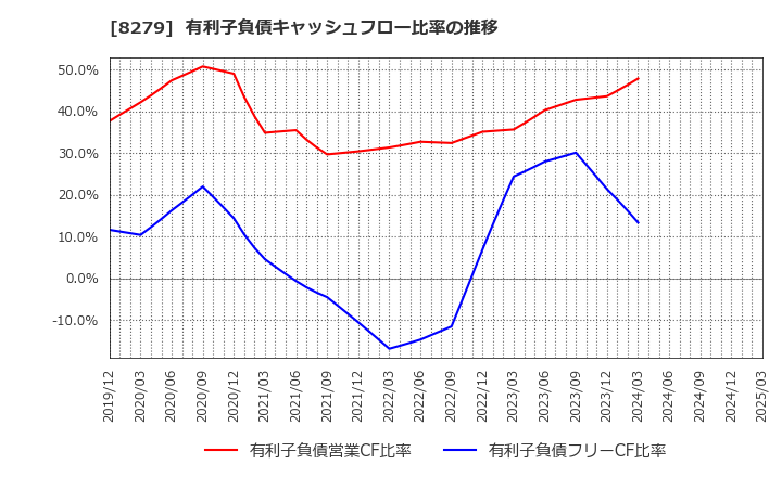 8279 (株)ヤオコー: 有利子負債キャッシュフロー比率の推移