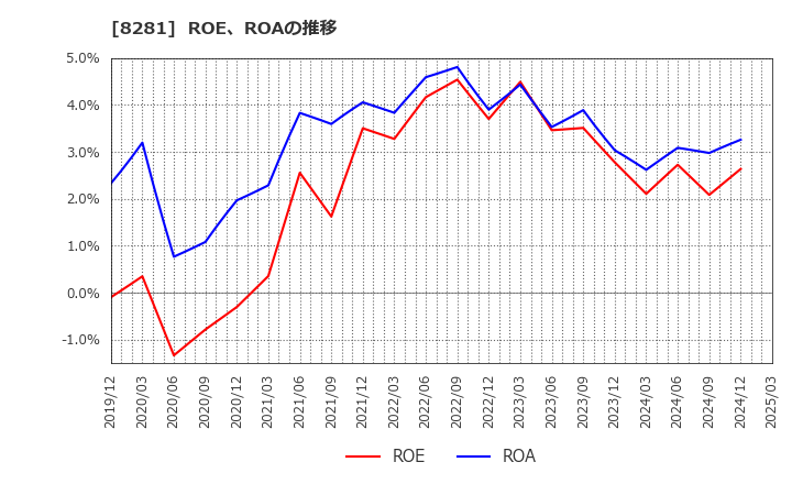 8281 ゼビオホールディングス(株): ROE、ROAの推移