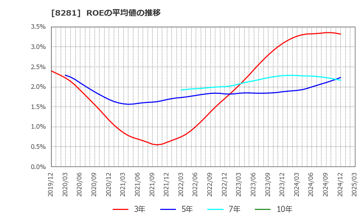 8281 ゼビオホールディングス(株): ROEの平均値の推移