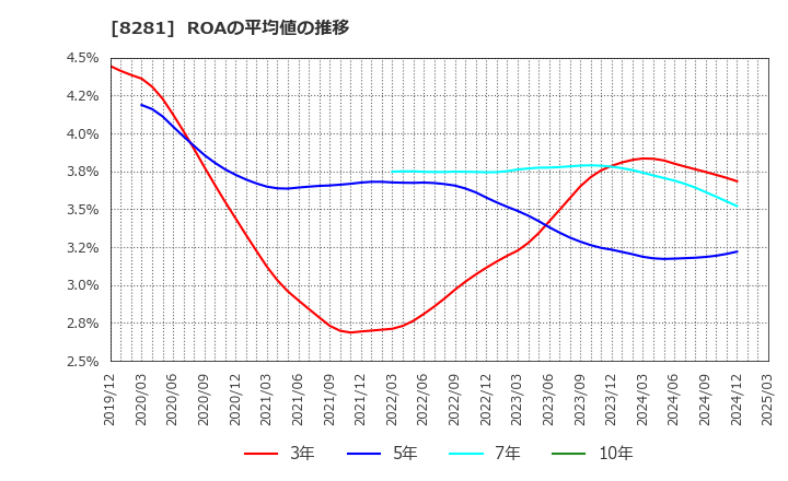 8281 ゼビオホールディングス(株): ROAの平均値の推移