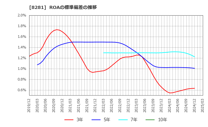 8281 ゼビオホールディングス(株): ROAの標準偏差の推移