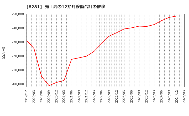 8281 ゼビオホールディングス(株): 売上高の12か月移動合計の推移