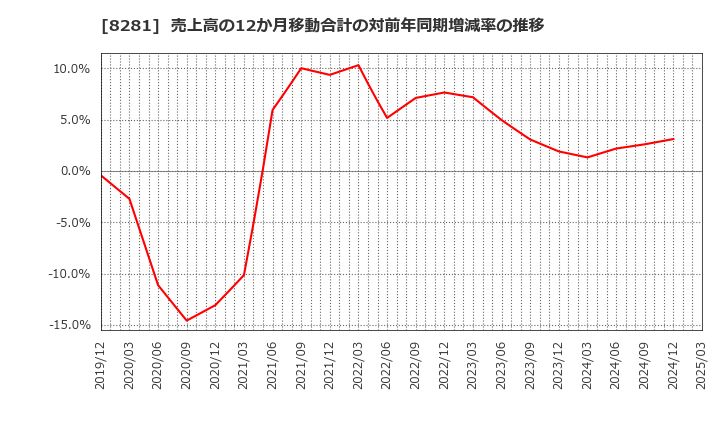 8281 ゼビオホールディングス(株): 売上高の12か月移動合計の対前年同期増減率の推移