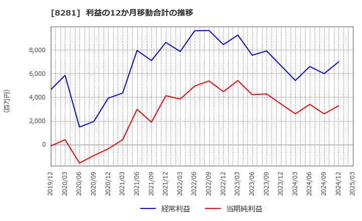 8281 ゼビオホールディングス(株): 利益の12か月移動合計の推移