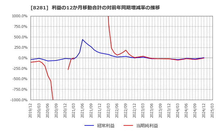 8281 ゼビオホールディングス(株): 利益の12か月移動合計の対前年同期増減率の推移