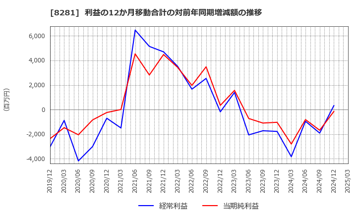 8281 ゼビオホールディングス(株): 利益の12か月移動合計の対前年同期増減額の推移